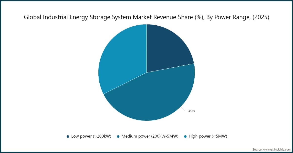 Global Industrial Energy Storage System Market Revenue Share (%), By Power Range, (2025)