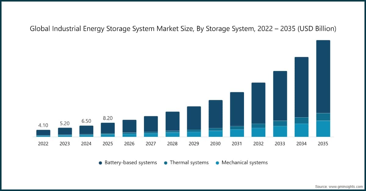 Global Industrial Energy Storage System Market Size, By Storage System, 2022–2035 (USD Billion)