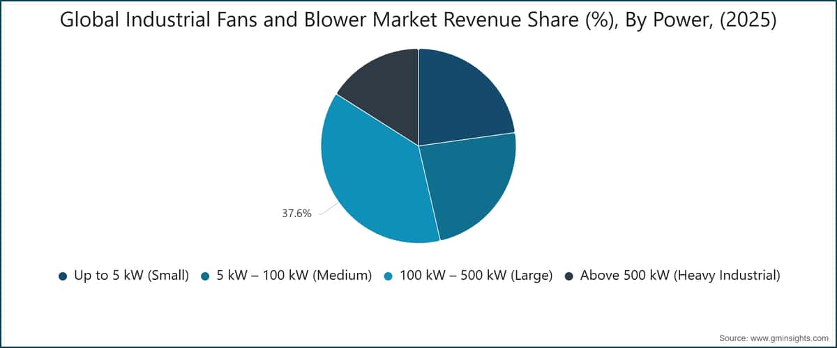 Global Industrial Fans and Blower Market Revenue Share (%), By Power, (2025)
