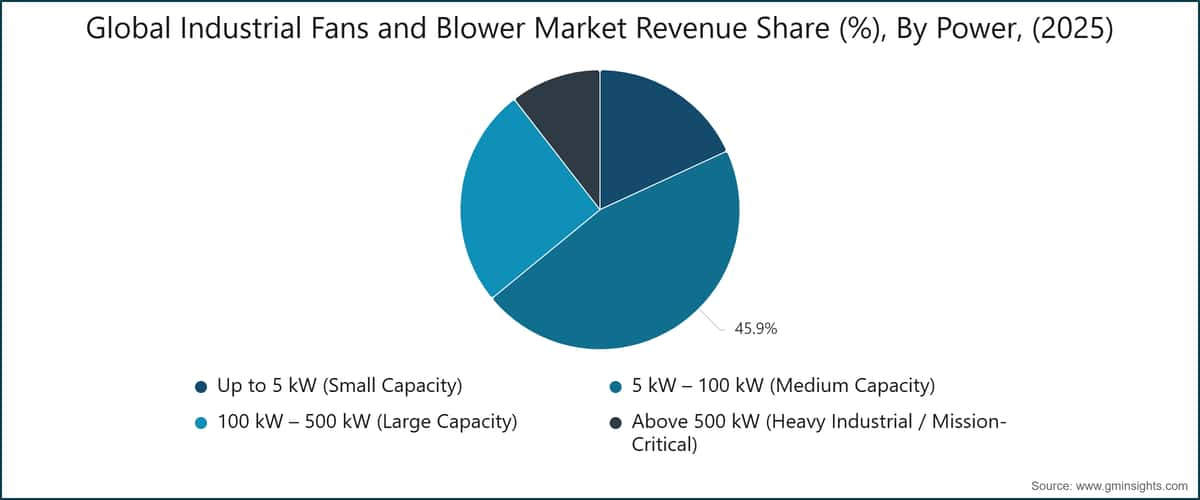 Global Industrial Fans and Blower Market Revenue Share (%), By Power, (2025)