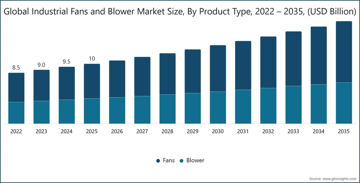 Global Industrial Fans and Blower Market Size, By Product Type, 2022 – 2035, (USD Billion)