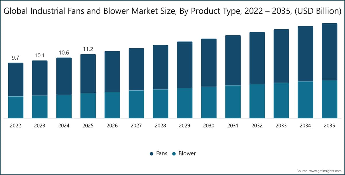 Global Industrial Fans and Blower Market Size, By Product Type, 2022 – 2035, (USD Billion)