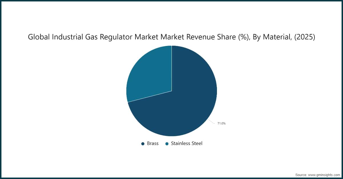 Cuota de los ingresos del mercado mundial de reguladores de gases industriales por material (%), 2025