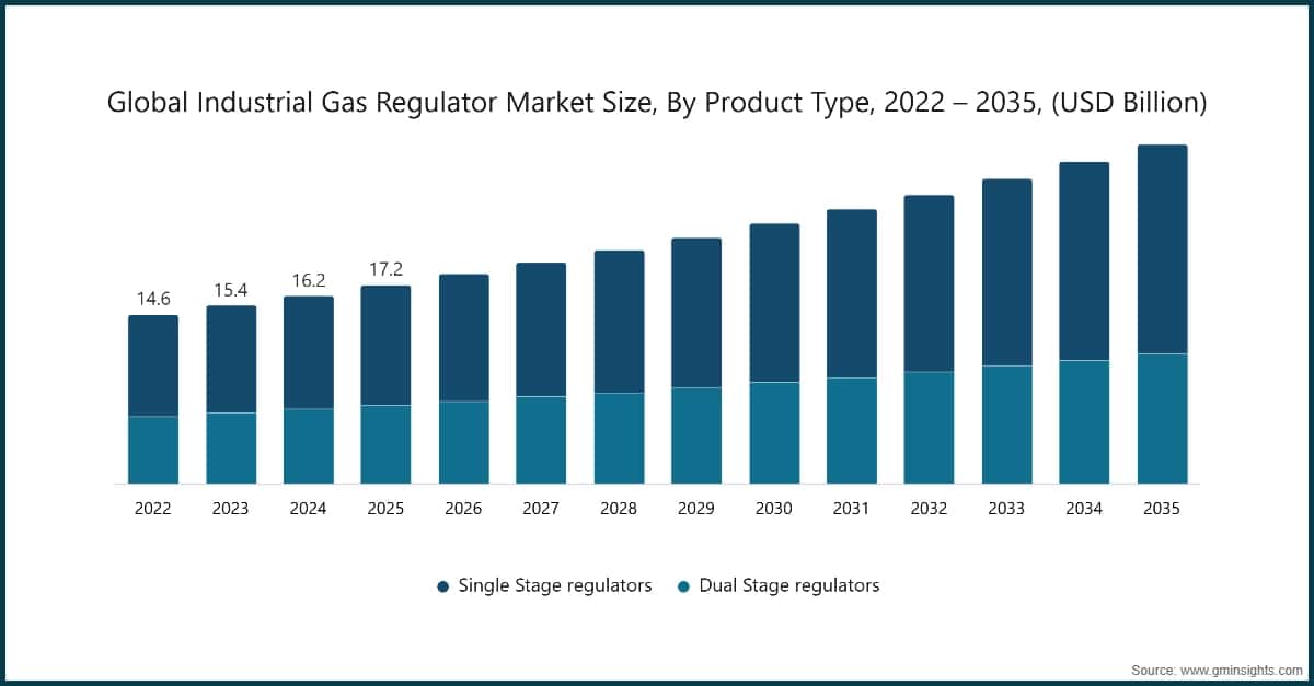 Tamaño del mercado mundial de reguladores de gases industriales por tipo de producto, 2022–2035 (miles de millones de USD)