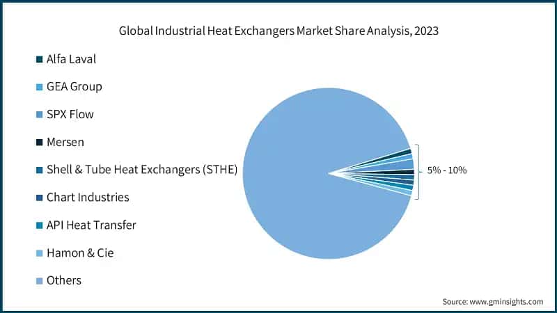 Global Industrial Heat Exchangers Market Share Analysis, 2023