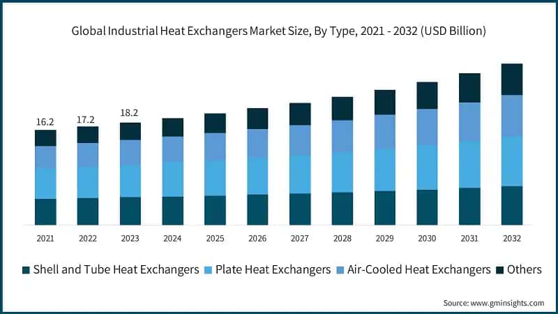 Global Industrial Heat Exchangers Market Size, By Type, 2021 - 2032 (USD Billion)