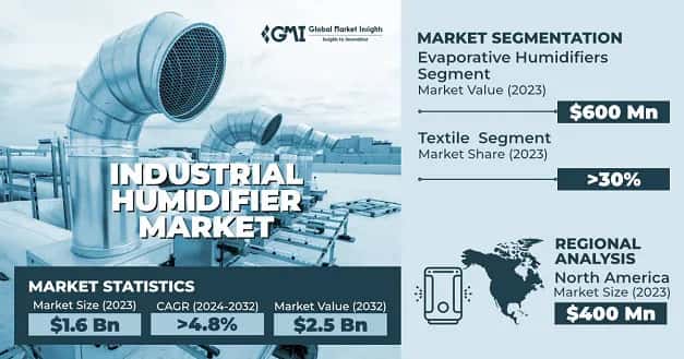 Industrial Humidifier Market