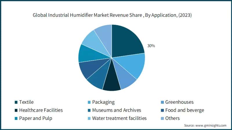 Global Industrial Humidifier Market Revenue Share (%), By Application, (2023)