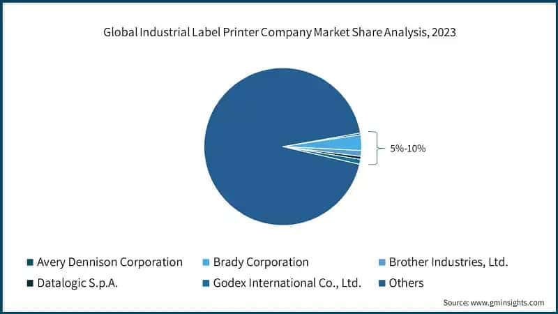 Global Industrial Label Printer Company Market Share Analysis, 2023