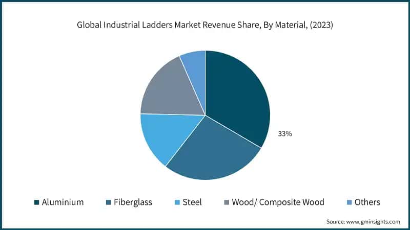 Global Industrial Ladders Market Revenue Share, By Material, (2023)