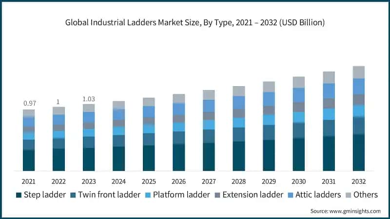 Global Industrial Ladders Market Size, By Type, 2021 – 2032 (USD Billion)