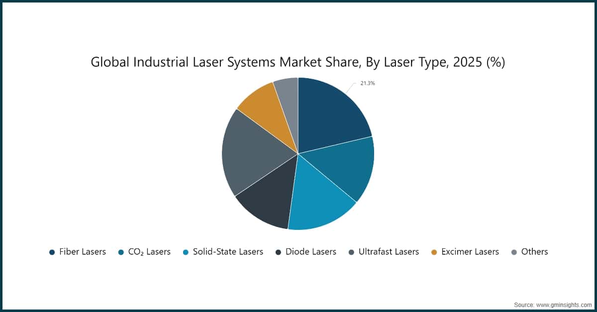 Global Industrial Laser Systems Market Share, By Laser Type, 2025 (%)