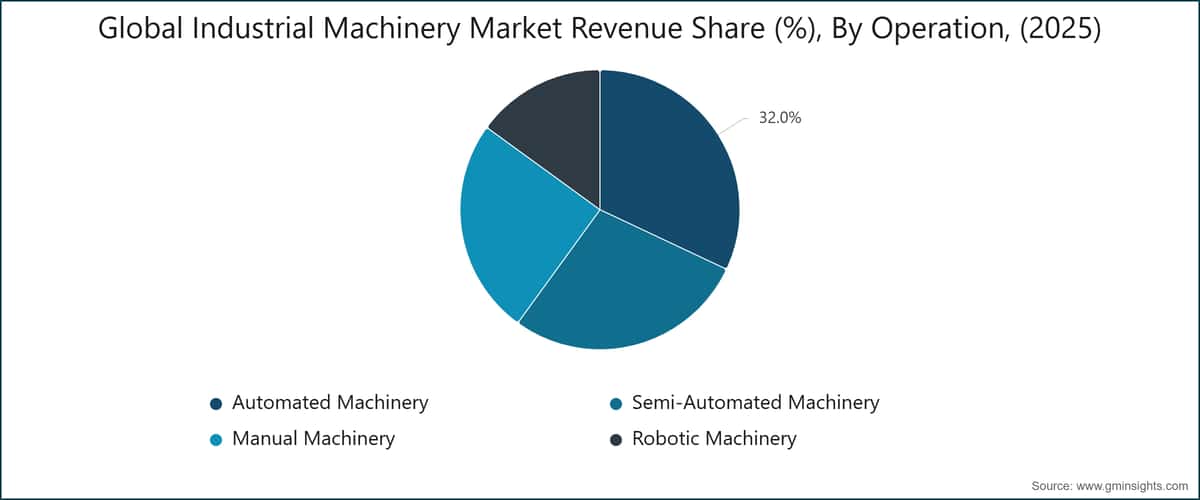 Global Industrial Machinery Market Revenue Share (%), By Operation, (2025)