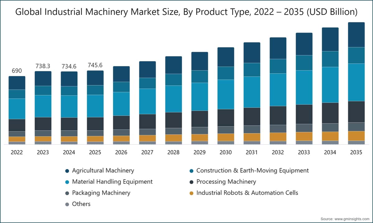 Global Industrial Machinery Market Size, By Product Type, 2022 – 2035 (USD Billion)