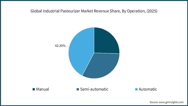 Global Industrial Pasteurizer Market Revenue Share, By Operation, (2025)