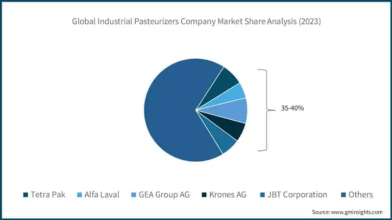 Global Industrial Pasteurizers Company Market Share Analysis (2023)