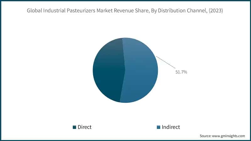 Global Industrial Pasteurizers Market Revenue Share, By Distribution Channel, (2023)
