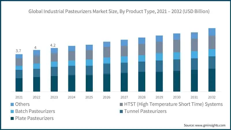 Global Industrial Pasteurizers Market Size, By Product Type, 2021 – 2032 (USD Billion)