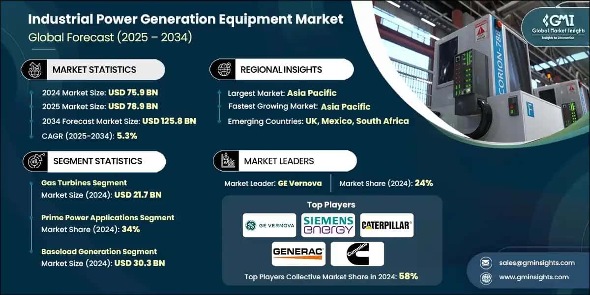 Industrial Power Generation Equipment Market