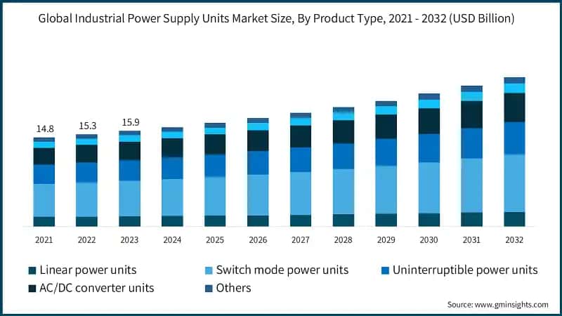 Global Industrial Power Supply Units Market Size, By Product Type, 2021 - 2032 (USD Billion)