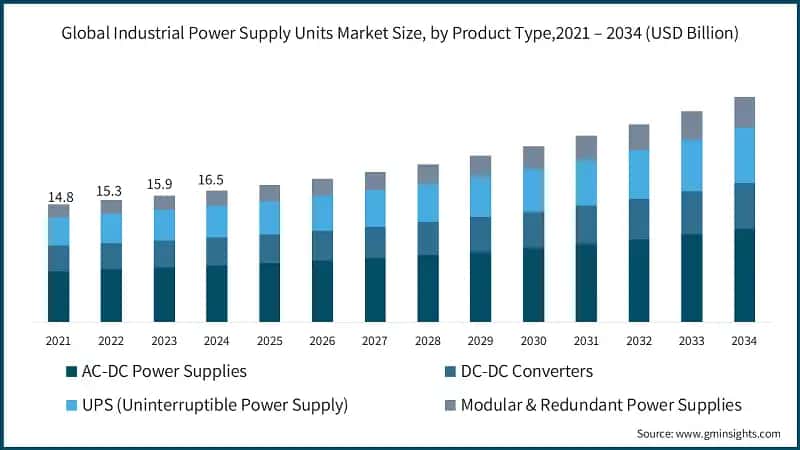 Global Industrial Power Supply Units Market Size, by Product Type,2021 – 2034 (USD Billion)