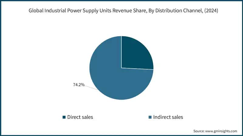 Global Industrial Power Supply Units Revenue Share, By Distribution Channel, (2024)