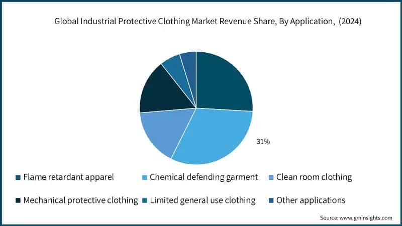 Global Industrial Protective Clothing Market Revenue Share, By Application,  (2024)
