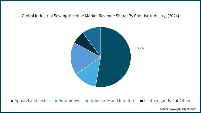 Global Industrial Sewing Machine Market Revenue Share, By End Use Industry, (2024)