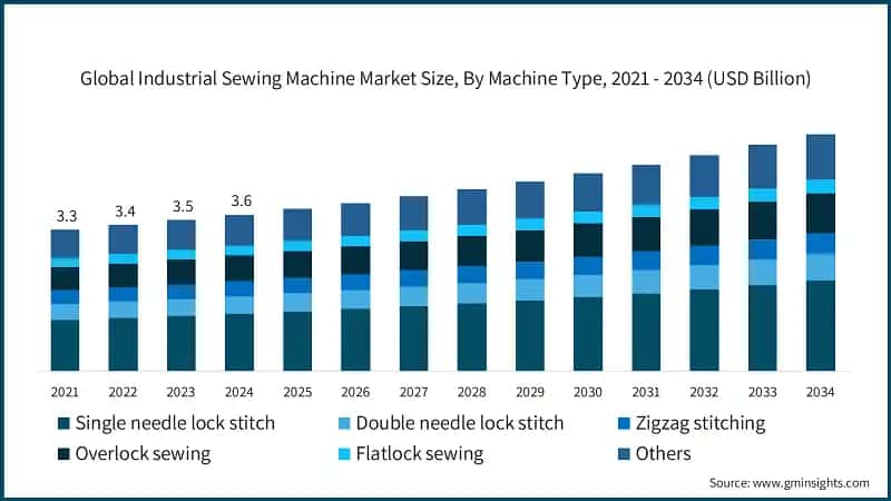 Global Industrial Sewing Machine Market Size, By Machine Type, 2021 - 2034  (USD Billion)