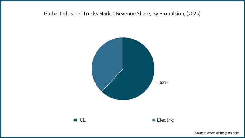 Global Industrial Trucks Market Revenue Share, By Propulsion, (2025)