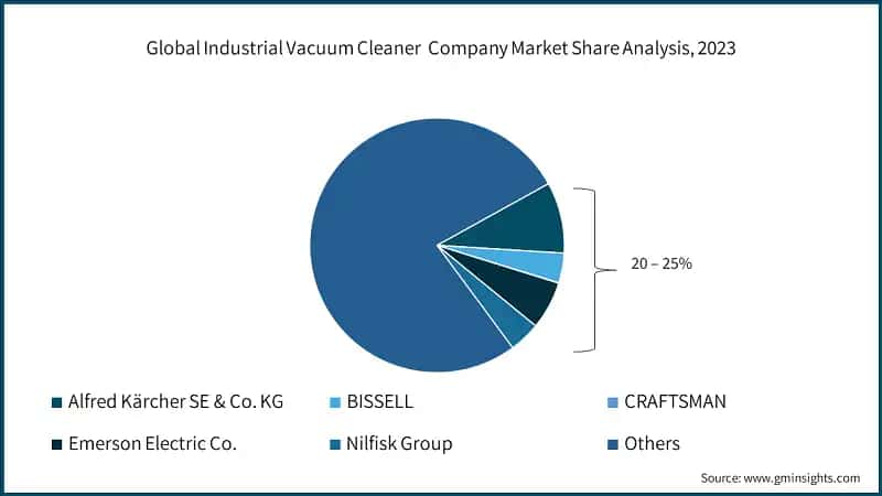 Global Industrial Vacuum Cleaner Company Market Share Analysis, 2023