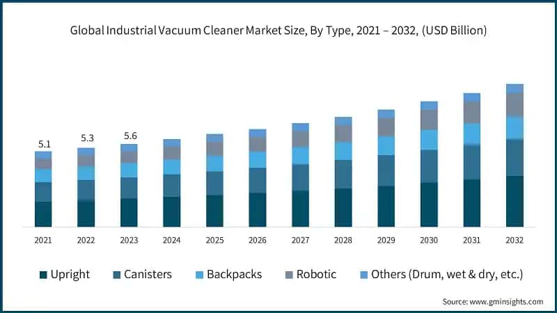 Global Industrial Vacuum Cleaner Market Size, By Type, 2021 – 2032, (USD Billion)