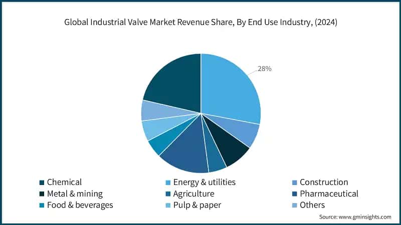 Global Industrial Valve Market Revenue Share, By End Use Industry, (2024)