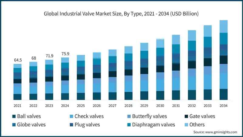 Global Industrial Valve Market Size, By Type, 2021 - 2034 (USD Billion)