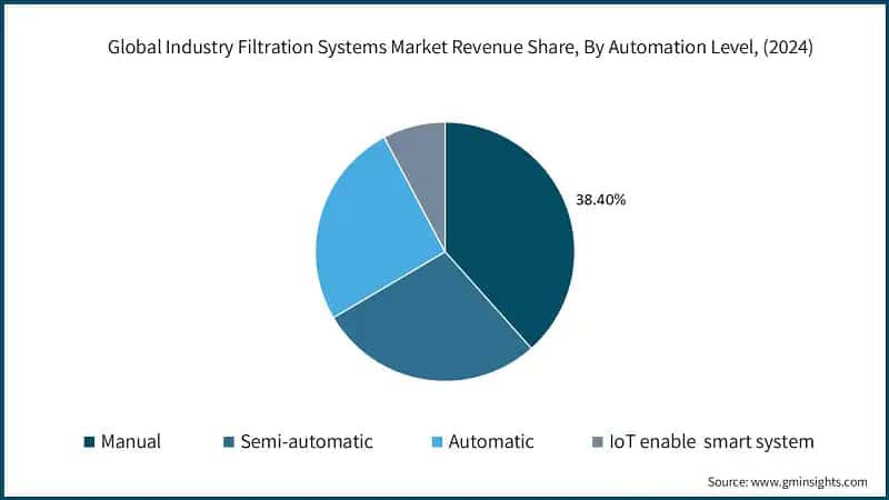 Global Industry Filtration Systems Market Revenue Share, By Automation Level, (2024)