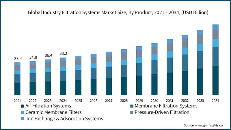 Global Industry Filtration Systems Market Size, By Product, 2021 – 2034, (USD Billion)