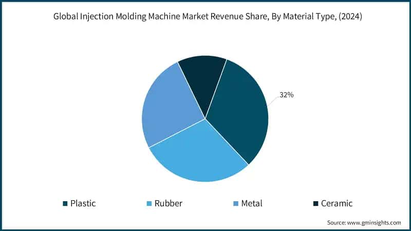 Global Injection Molding Machine Market Revenue Share, By Material Type, (2024)