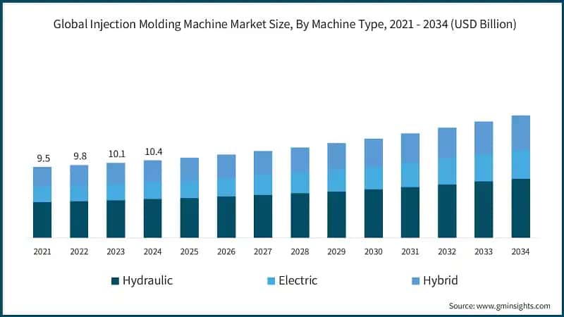 Global Injection Molding Machine Market Size, By Machine Type, 2021 - 2034 (USD Billion)