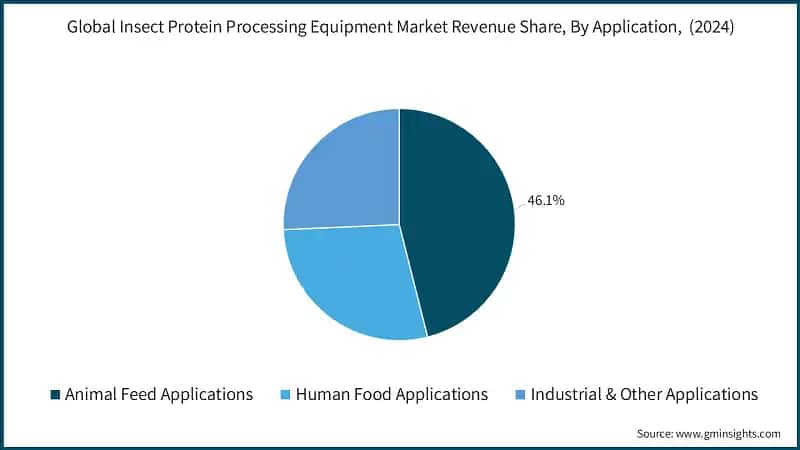 Global Insect Protein Processing Equipment Market Revenue Share, By Application,  (2024)