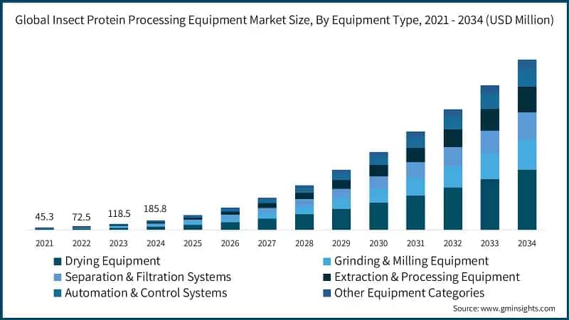 Global Insect Protein Processing Equipment Market Size, By Equipment Type, 2021 - 2034 (USD Million)