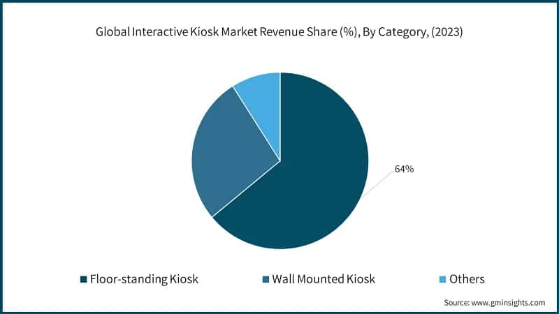 Global Interactive Kiosk Market Revenue Share (%), By Category, (2023)