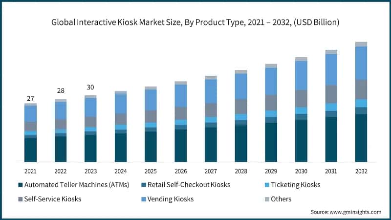 Global Interactive Kiosk Market Size, By Product Type, 2021 – 2032, (USD Billion)