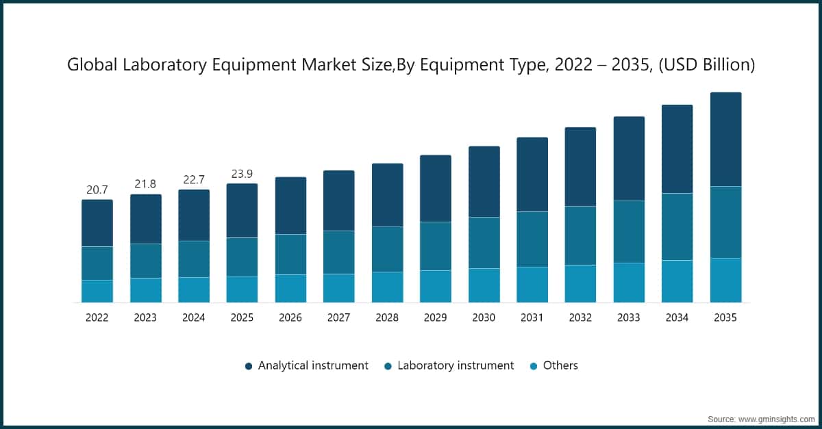Taille du marché mondial des équipements de laboratoire, par type d'équipement, 2022–2035 (milliards de dollars (USD))
