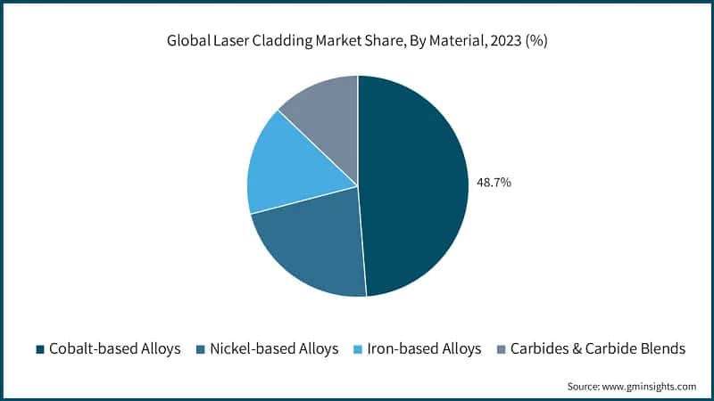 Global Laser Cladding Market Share, By Material, 2023 (%)