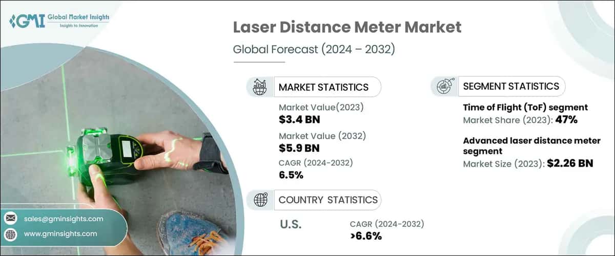 Laser Distance Meter Market