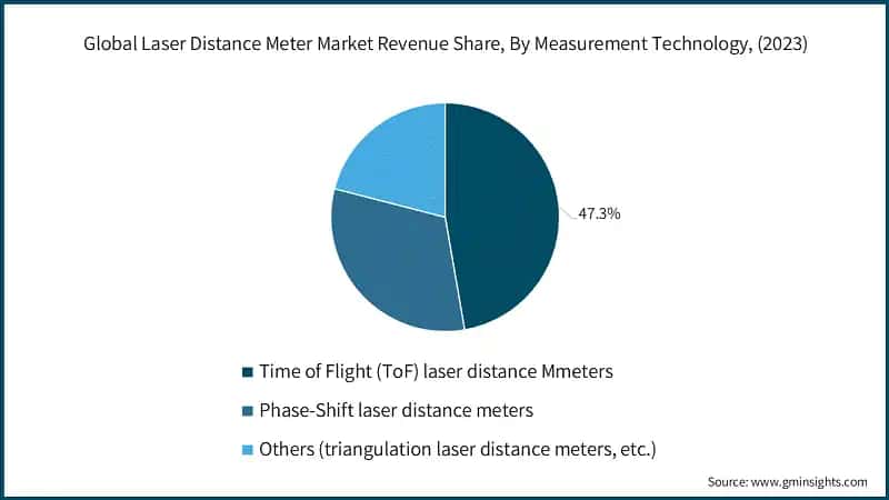 Global Laser Distance Meter Market Revenue Share, By Measurement Technology, (2023)