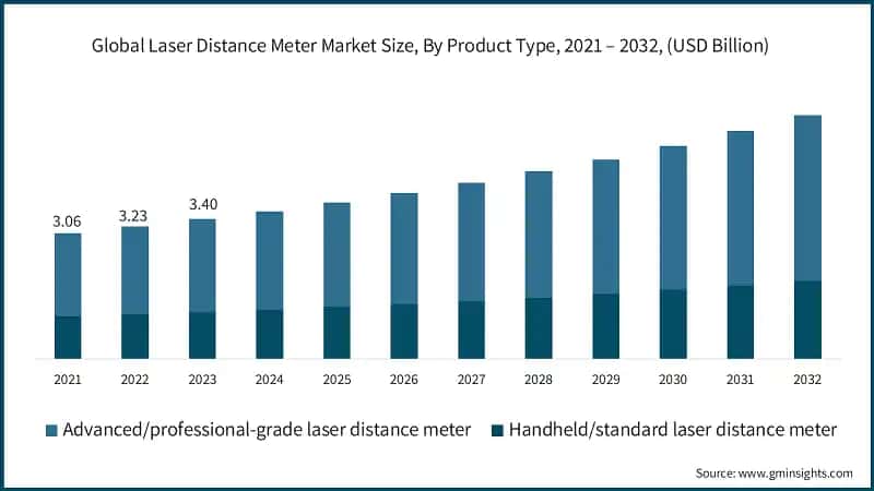 Global Laser Distance Meter Market Size, By Product Type, 2021 – 2032, (USD Billion)