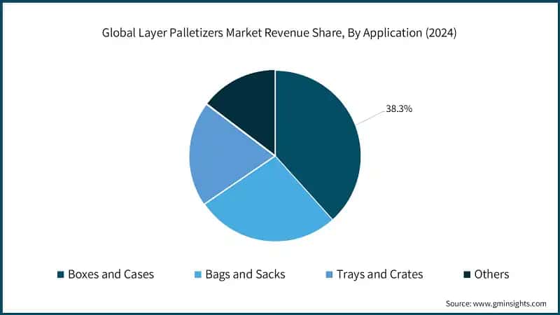 Global Layer Palletizers Market Revenue Share, By Application (2024)