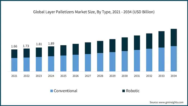 Global Layer Palletizers Market Size, By Type, 2021 - 2034 (USD Billion)