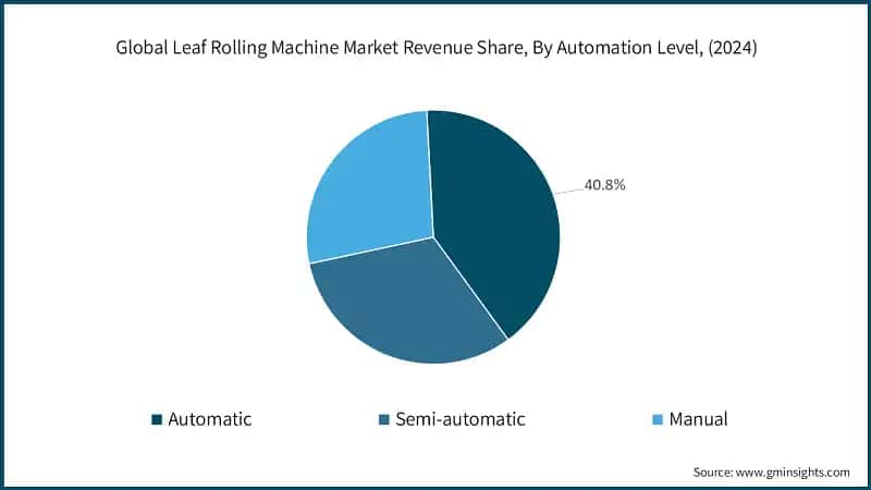 Global Leaf Rolling Machine Market Revenue Share, By Automation Level, (2024)
